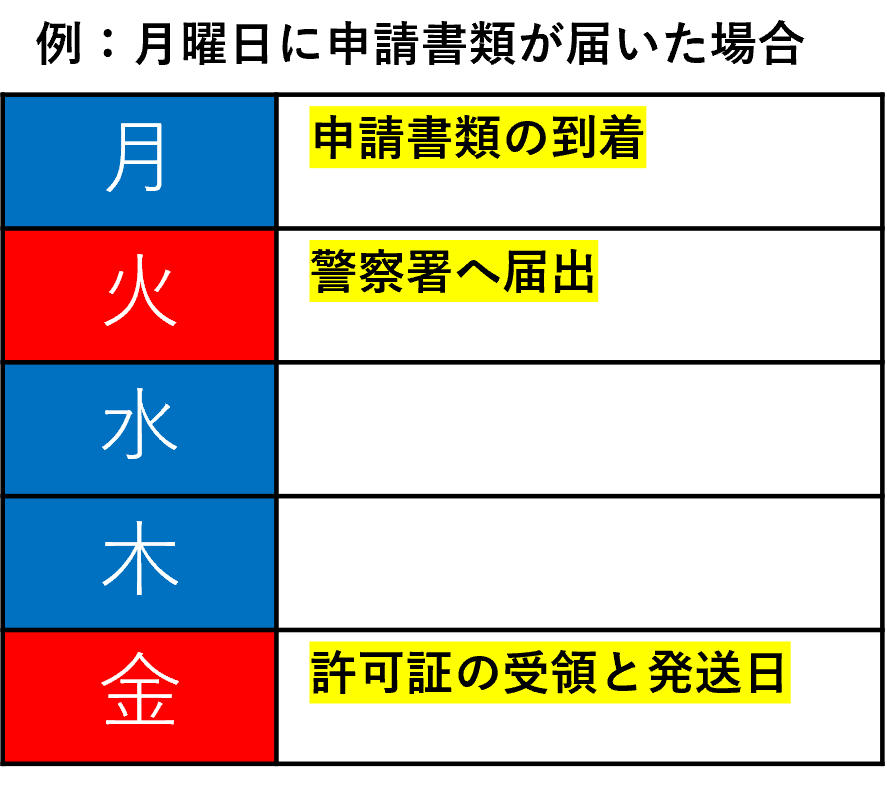 月曜日に申請書類が届いた場合は火曜日に警察署へ届出を行い、金曜日に許可証を受領し発送します。