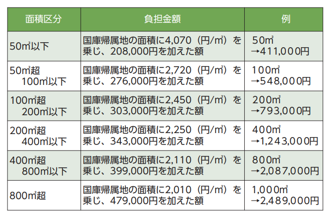 市街化区域又は用途地域が指定されている土地の負担金額